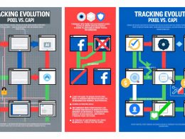 Infografik vergleicht blockiertes browserbasiertes Facebook Pixel Tracking mit serverseitigem, ungehindertem Facebook CAPI-Datenfluss inklusive Events wie PageView, Purchase, Lead.