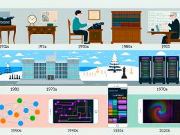 Illustration einer Zeitleiste mit ikonischen Motiven der KI-Geschichte: Alan Turing am Schreibtisch, Dartmouth Conference, Schachcomputer, AI-Winter, Skizzen neuronaler Netze, Deep-Learning-Server und ein Smartphone mit ChatGPT.