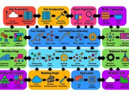 Stilisiertes Flussdiagramm des gesamten Data Science Workflows mit farbig gekennzeichneten Phasen: Datenakquise, Datenvorbereitung, explorative Analyse, Feature Engineering, Modellierung, Validierung, Deployment und Monitoring.