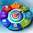 Kreisförmige Infografik des Performance Marketing Frameworks mit sieben farbigen Segmenten, Symbolen und Zielscheibe im Zentrum.