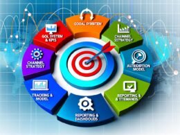 Kreisförmige Infografik des Performance Marketing Frameworks mit sieben farbigen Segmenten, Symbolen und Zielscheibe im Zentrum.