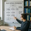 Modernes Büro mit Whiteboard, das eine Blog-Artikel-Framework-Architektur mit Themenclustern und Keyword-Hierarchien zeigt, im Vordergrund eine Person, die Notizen macht. Regal mit Fachbüchern im Hintergrund. Credit: 404 Magazine (Tobias Hager).