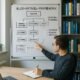 Modernes Büro mit Whiteboard, das eine Blog-Artikel-Framework-Architektur mit Themenclustern und Keyword-Hierarchien zeigt, im Vordergrund eine Person, die Notizen macht. Regal mit Fachbüchern im Hintergrund. Credit: 404 Magazine (Tobias Hager).