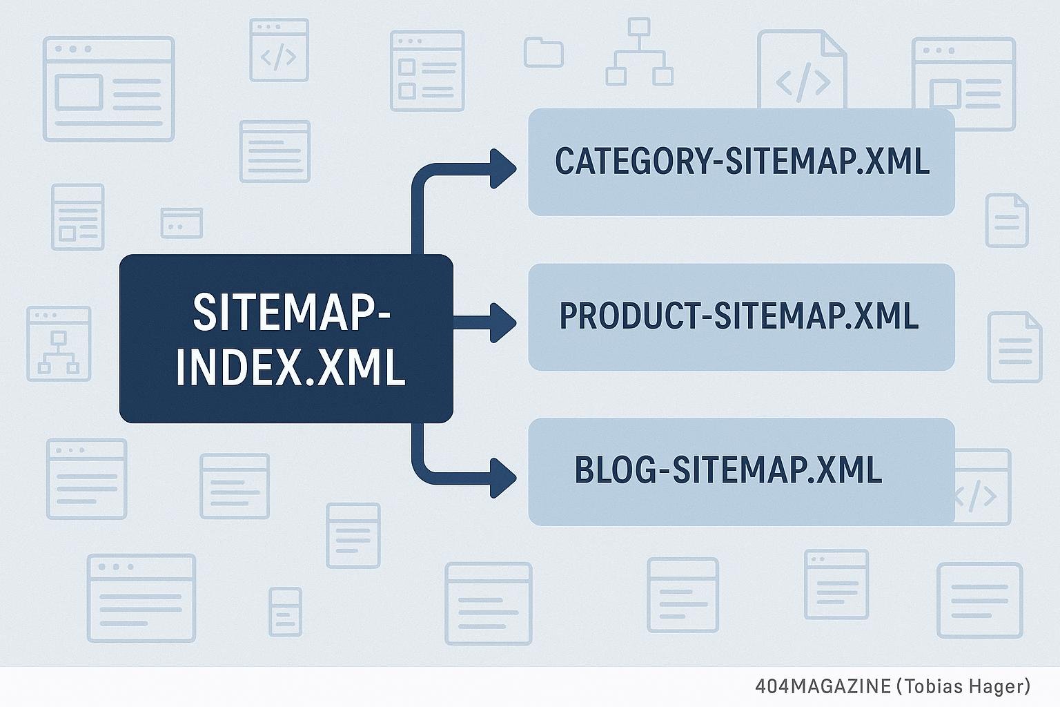 Moderne technische Sitemap-Grafik einer großen Website mit zentraler Sitemap-Indexdatei und thematischen Sitemaps, Hintergrund mit schematischen Icons, in Blau- und Grautönen, erstellt für 404 Magazine (Tobias Hager).