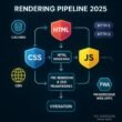 Futuristisches Technologie-Diagramm der Rendering-Pipeline 2025 mit Symbolen für HTML, CSS, JavaScript, Caching, CDN, HTTP/2/3 und PWA, um die Performance und SEO zu verbessern