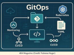 Stilisiertes Diagramm des GitOps-Workflows mit Git-Repository, Kubernetes, YAML, CI/CD und Monitoring-Tools, das Automatisierungsfluss zeigt