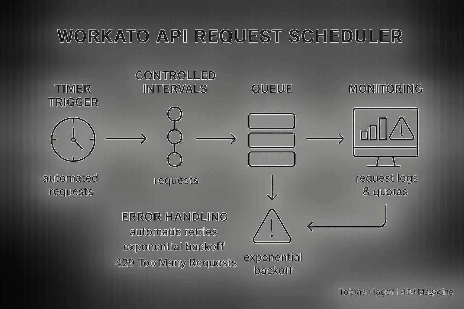 Diagramm des Workato API Request Schedulers mit Timer, Queue, Error-Handling, Monitoring und Flussvisualisierung