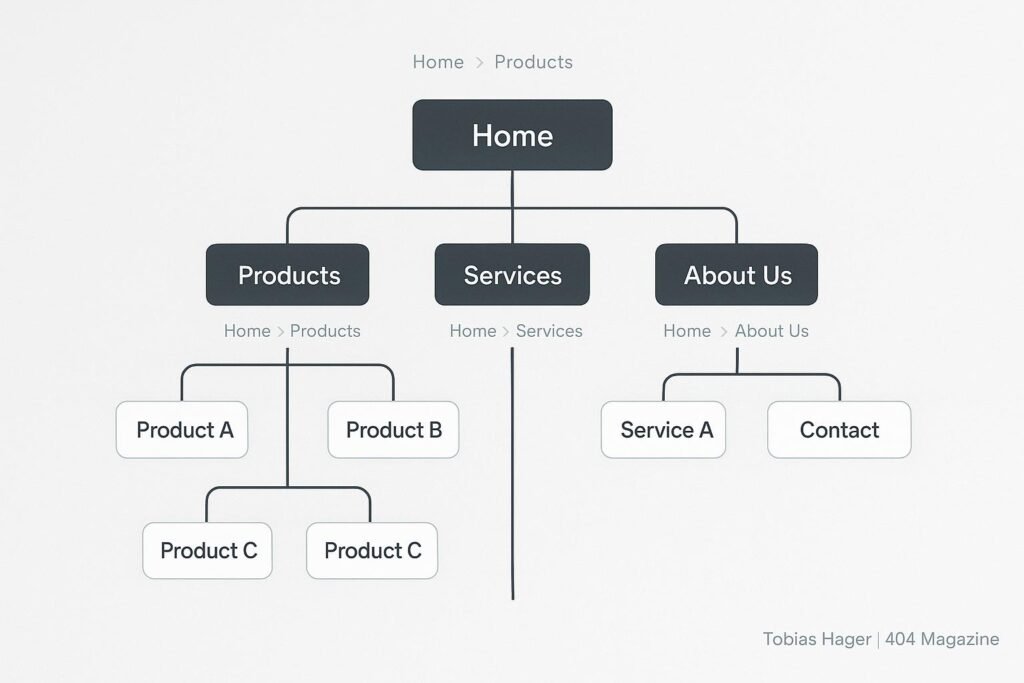Sitemap-Diagramm mit hierarchischer Struktur, Breadcrumbs und minimalistischer Gestaltung, das eine benutzerfreundliche Navigation auf einer modernen Website zeigt.