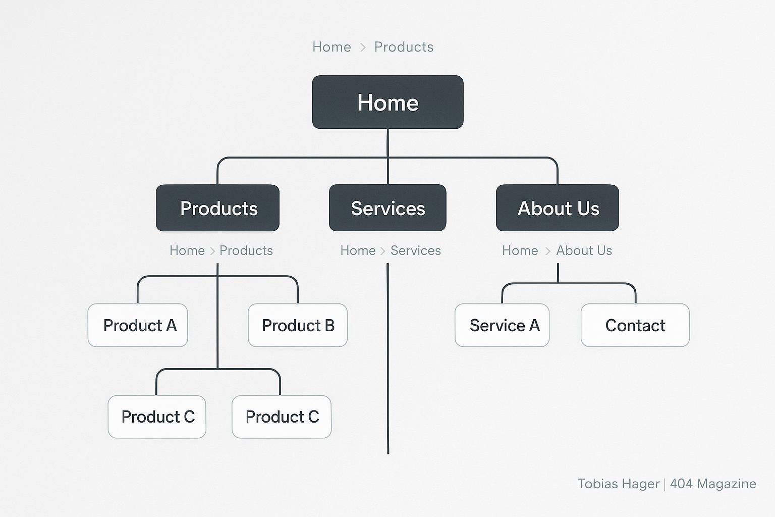 Sitemap-Diagramm mit hierarchischer Struktur, Breadcrumbs und minimalistischer Gestaltung, das eine benutzerfreundliche Navigation auf einer modernen Website zeigt.