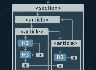Diagramm der DOM-Hierarchie einer optimalen Webseite mit semantischen HTML-Elementen und Analysesoftware-Icons, präsentiert von 404 Magazin (Tobias Hager).