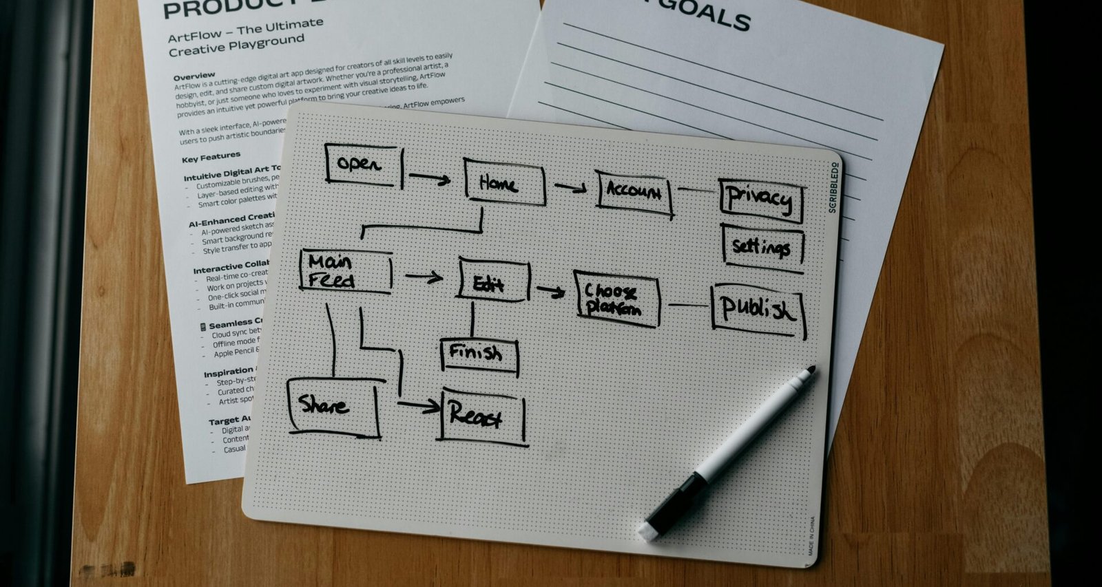 Workflow-Diagramm mit Produkt-Brief und Nutzerzielen als zentrale Elemente für Teamarbeit im Projektmanagement